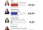 Lula con 4 millones de votos de ventaja. Hasta ahora habría segunda vuelta 