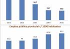 La destrucción del empleo Industrial  del 8 por ciento con Poggi. COSTO recuperarlo .Subió el 38 por ciento en ñoquis y funcionarios 