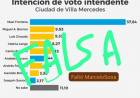 El poggismo tiró una encuesta trucha , se olvidaron de Sosa  y de San Luis y hay bronca por semejante papelón 