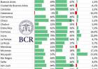 San Luis creció económicamente el 39 por ciento,entre 2004-2022 , según la Bolsa de Comercio de Rosario.