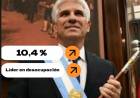 INDEC: la desocupación en San Luis subió al 10,4.El peor en la historia.Poggi no le encuentra la vuelta.La Provincia lidera la desocupación del país, que subió también.