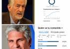 Las percepciones que dejó él muestreo Poggi -Alberto .Casi 300 mil visualizaciones y opiniones .