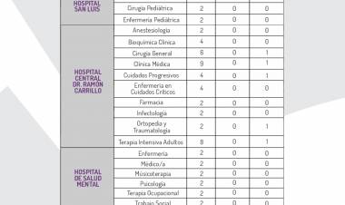 CONCURSO DE RESIDENCIAS MÉDICAS: 100 cargos disponibles