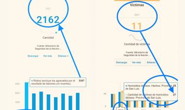 2015 (Poggi) a 2021(Alberto) 100 % menos de homicidios y 50% menos o 1200 menos de hechos  de robo.Inversión y prevención Policial las causas