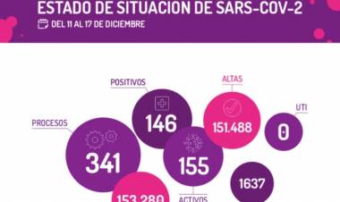 CORONAVIRUS: SE ELEVARON LOS CASOS EN LA PROVINCIA