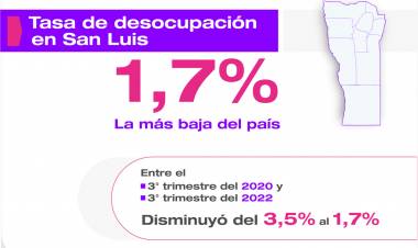 SAN LUIS TIENE LA TASA DE DESEMPLEO MÁS BAJA DEL PAÍS