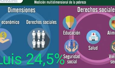 San Luis: la Pobreza multidimensional es del 24,5 %.Porque contradice la monetaria?