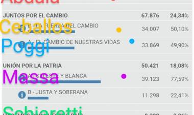 Sorpresa PASO.La picardía de Abdala. Ceballos que le ganó  Poggi y los votos de Schiaretti peronistas. Massa sacó  más que Bullrich y Larreta mano a mano 