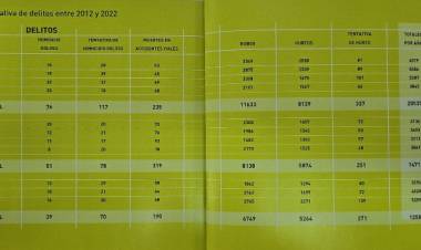 Estadísticas Criminales desde 2012 a 2022.De POGGI a Alberto.La baja de la inseguridad vs el relato.Para analizar el factor Lattini 