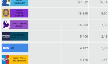 Poggi sacó él 25 del padrón y perdió la mayoría calificada  en Diputados .Estrategia de apatía inducida.El PJ en terapia .Recursos millonarios que surtieron efecto .