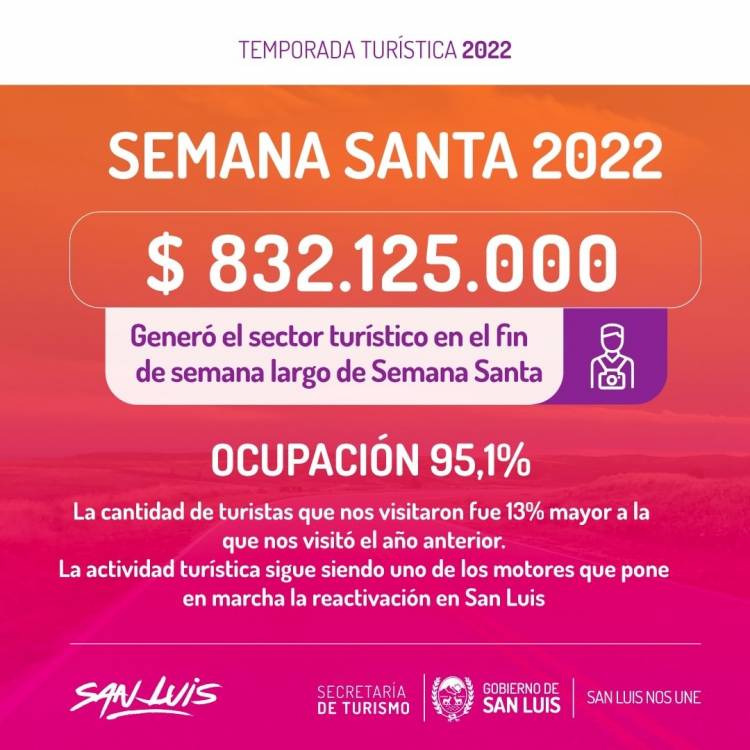 El turismo inyectó a la economía provincial $832.125.000 