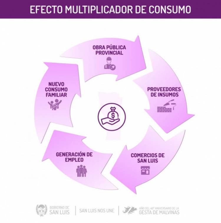 La Obra Pública como efecto multiplicador de consumo