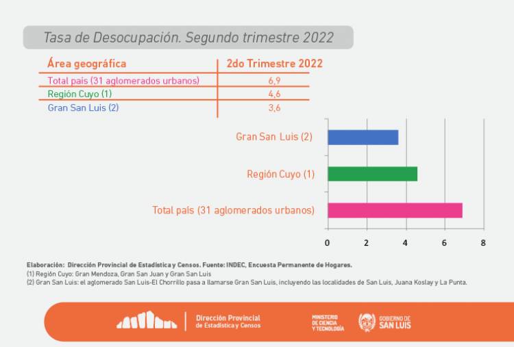 SAN LUIS: DESOCUPACIÓN POR DEBAJO DE LA MEDIA NACIONAL