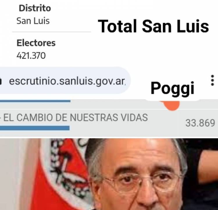 Walter Ceballos le ganó a POGGI, que sacó el 12 por ciento padrón con Larrreta.. Desastre inexplicable 