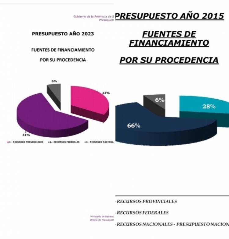 Alberto Vs POGGI.La dependencia presupuestaria nacional bajó 5 puntos de  2023 sobre 2015.Los relatos innecesarios que se caen con información pública 