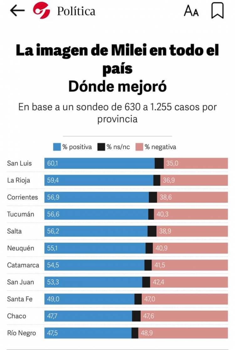 Con la imagen positiva de MILEI hoy, según Clarín, en 2027 Abdala es Gobernador.Negri dice que él.La picardía de Poggi de hacerse Mileista .El PJ deberá repensarse con los liderazgos Municipales 