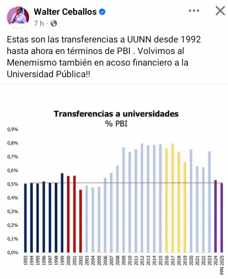 Ceballos "Volvimos al acoso financiero universitario del Menemismo 