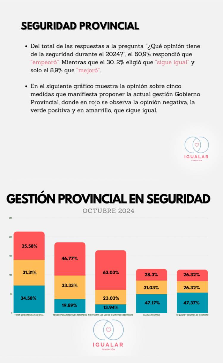 San Luis Encuesta:brutal rechazo al Gobierno de MILEI, Poggi y el desastroso Hissa.La inseguridad y la pobreza, avanzan y la gente piensa que va ir peor 