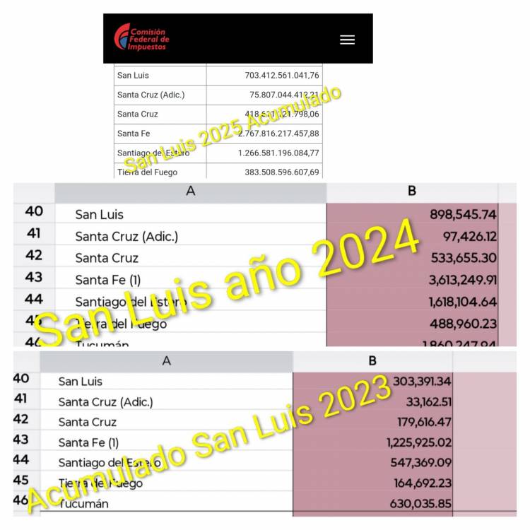 Crece la Coparticipación Nacional en San Luis . Se ha triplicado de 2023 a 2024 y en 2025 ha recibido 700 mil millones. 